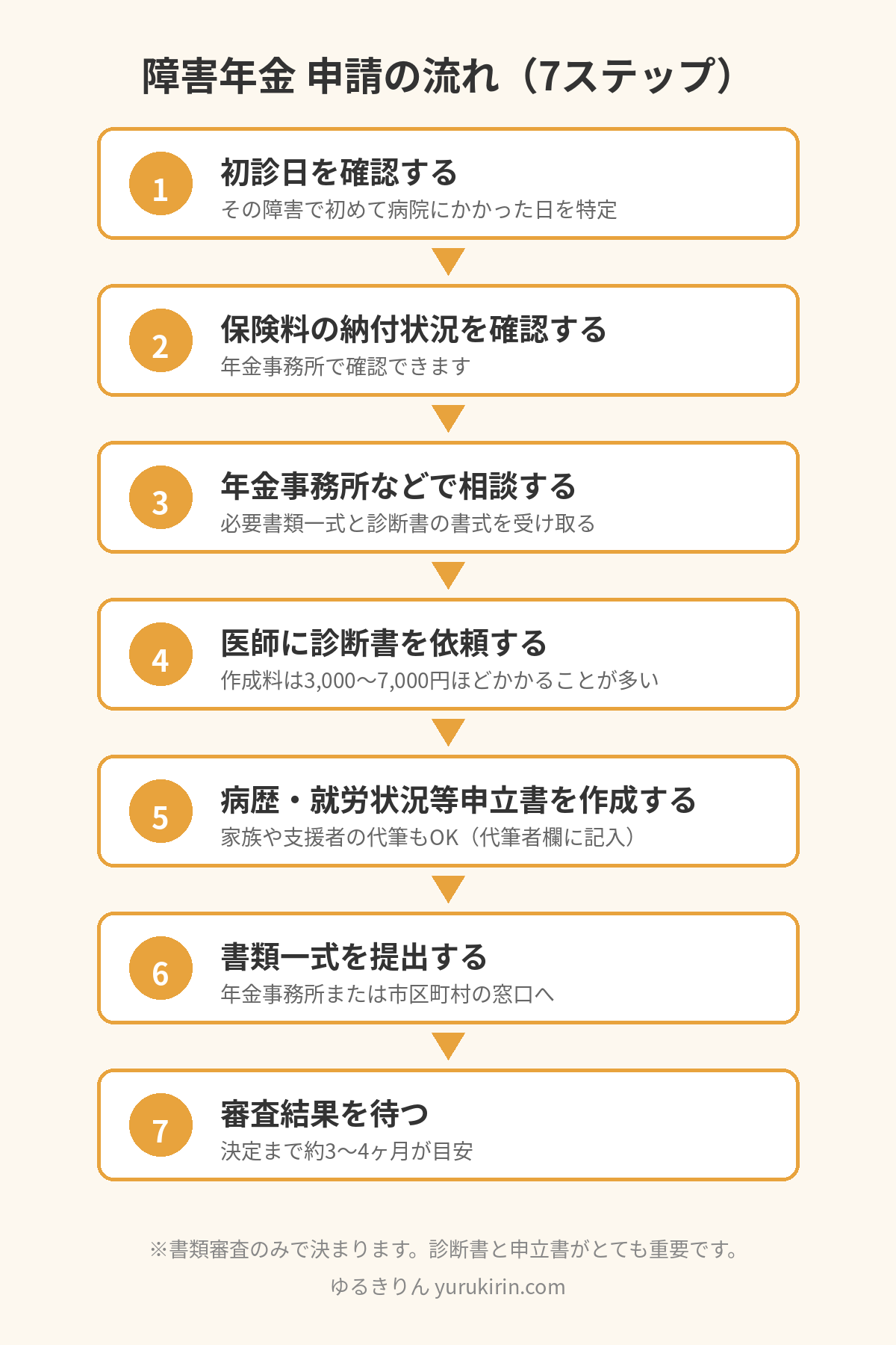 障害年金 申請の流れ（7ステップ）の図解