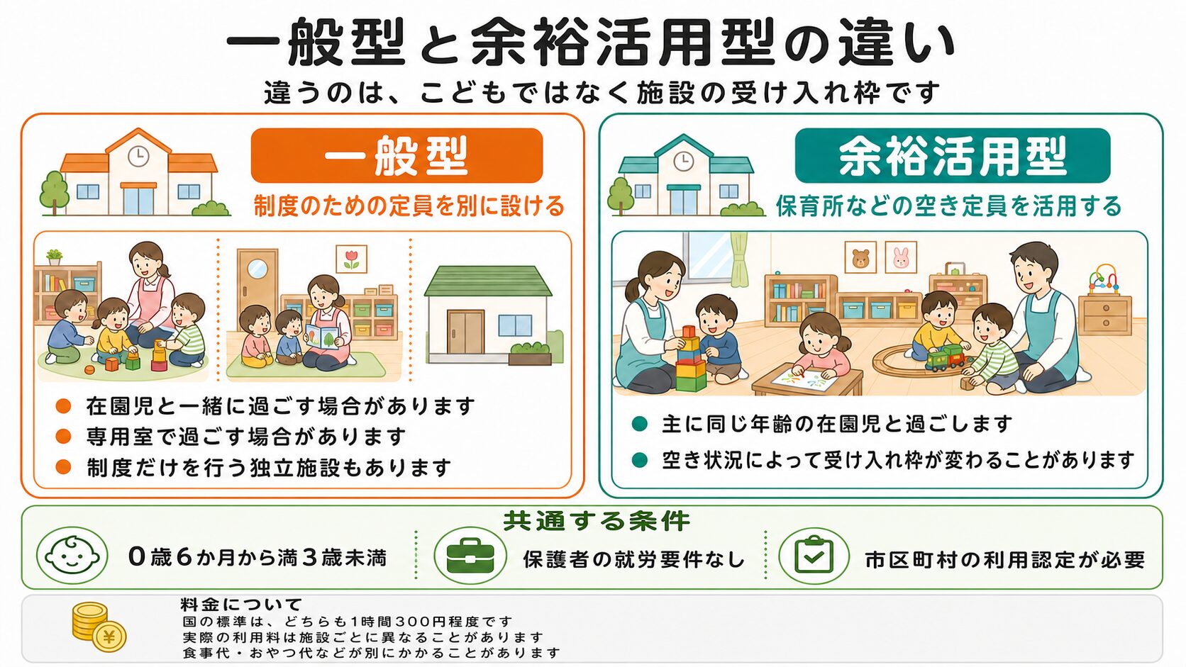 こども誰でも通園制度の一般型と余裕活用型について、受け入れ方、共通条件、料金を比較した図