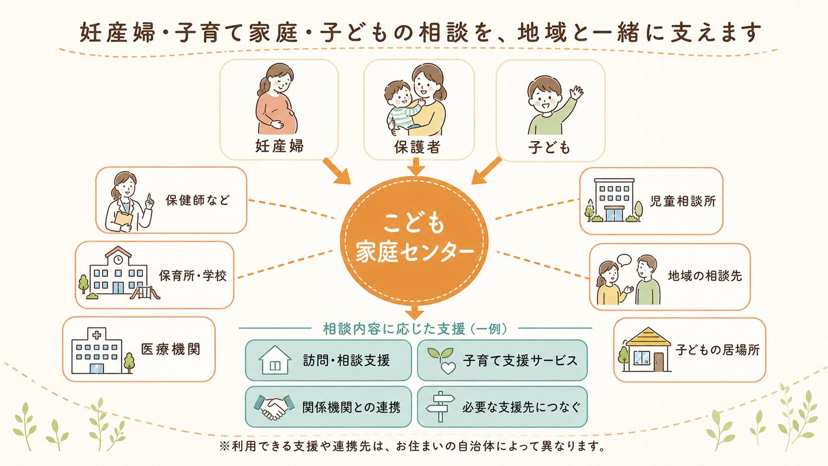 こども家庭センターと妊産婦、保護者、子ども、地域の関係機関のつながりを示す図