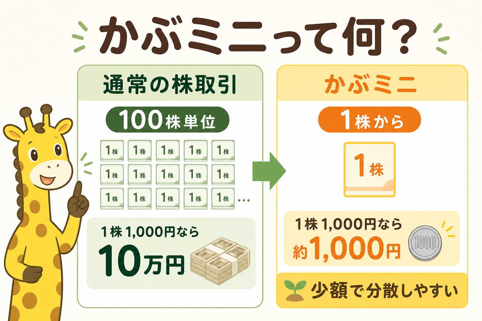 通常100株単位の株取引と、1株から買えるかぶミニを比較した図解