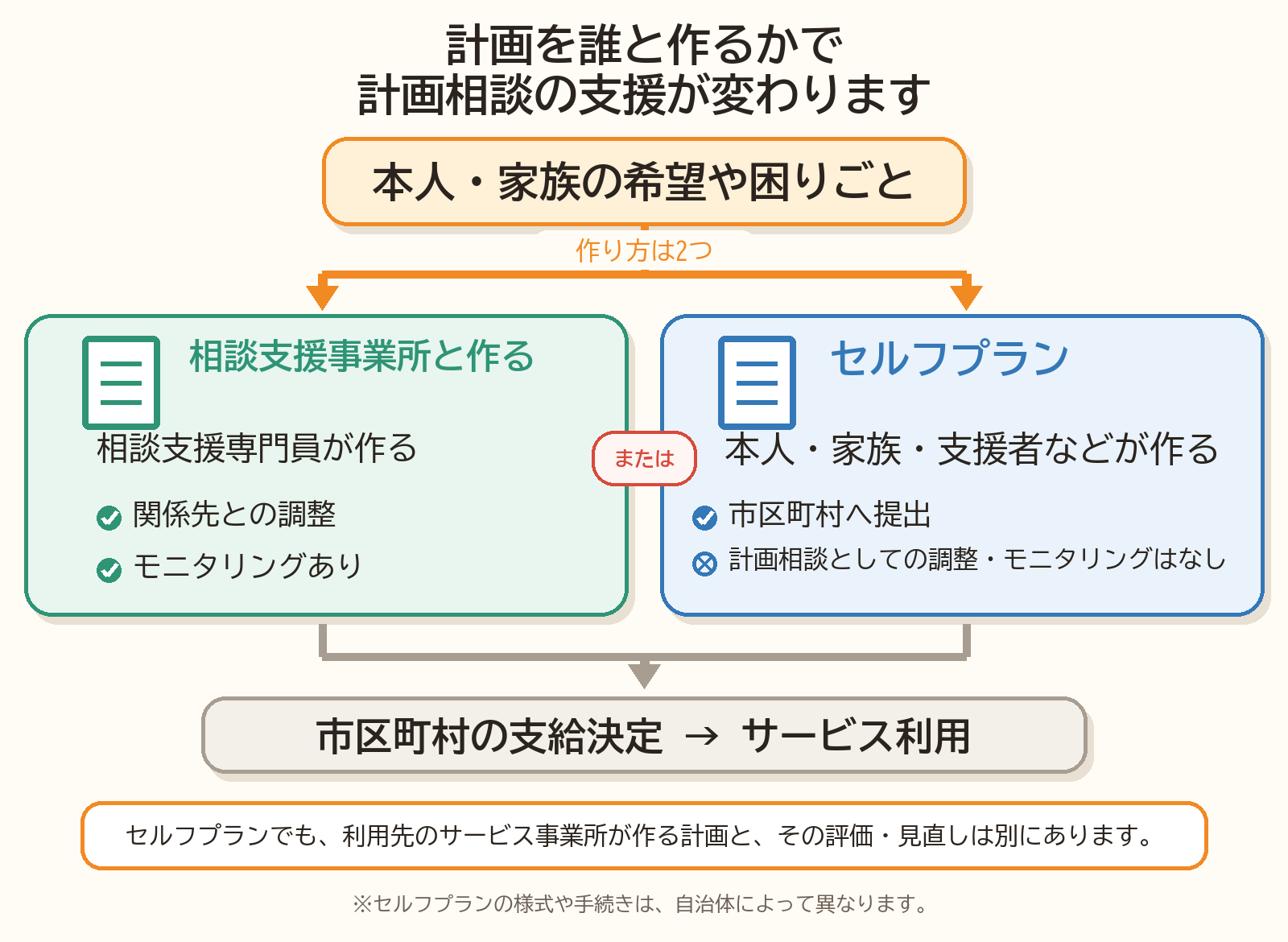 相談支援事業所と作る計画とセルフプランの違い。相談支援事業所と作る場合は関係先との調整とモニタリングがあり、セルフプランでは計画相談としては行われない