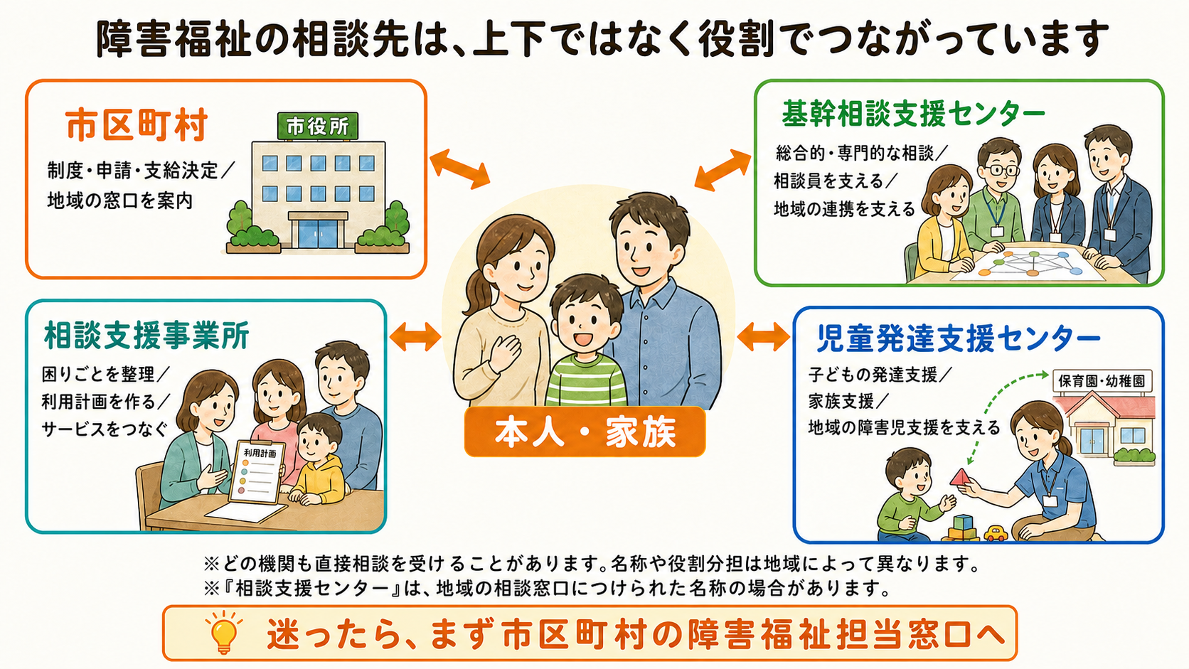 本人と家族を中心に、市区町村、相談支援事業所、基幹相談支援センター、児童発達支援センターの役割とつながりを示した図