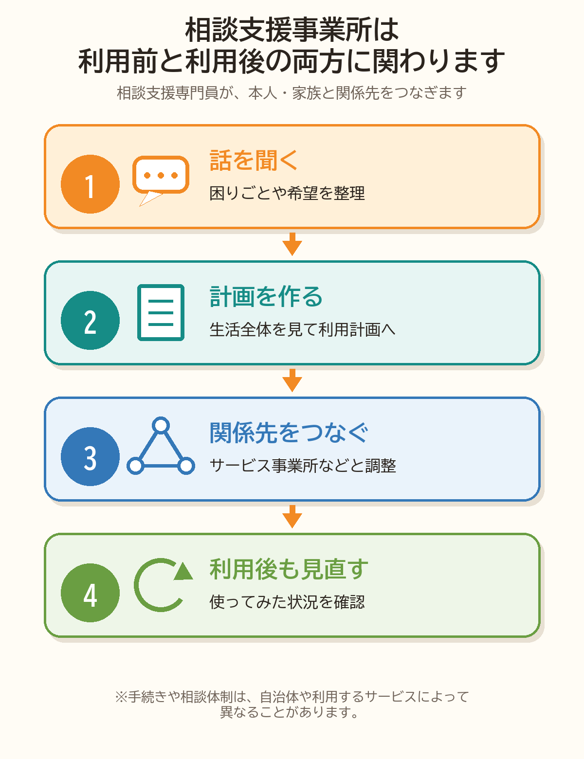 相談支援事業所が、困りごとの整理、利用計画、関係先との調整、利用後の見直しに関わる流れ