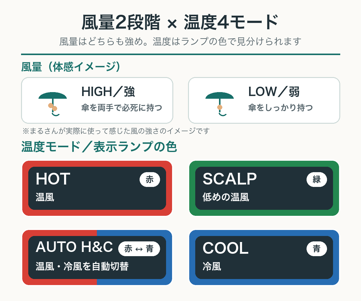 コイズミ KHD-B200の風量はHIGHが傘を両手で必死に持つイメージ、LOWも傘をしっかり持つ強さ。温度モードは赤のHOT、緑のSCALP、赤と青のAUTO H&C、青のCOOLを示した早見図
